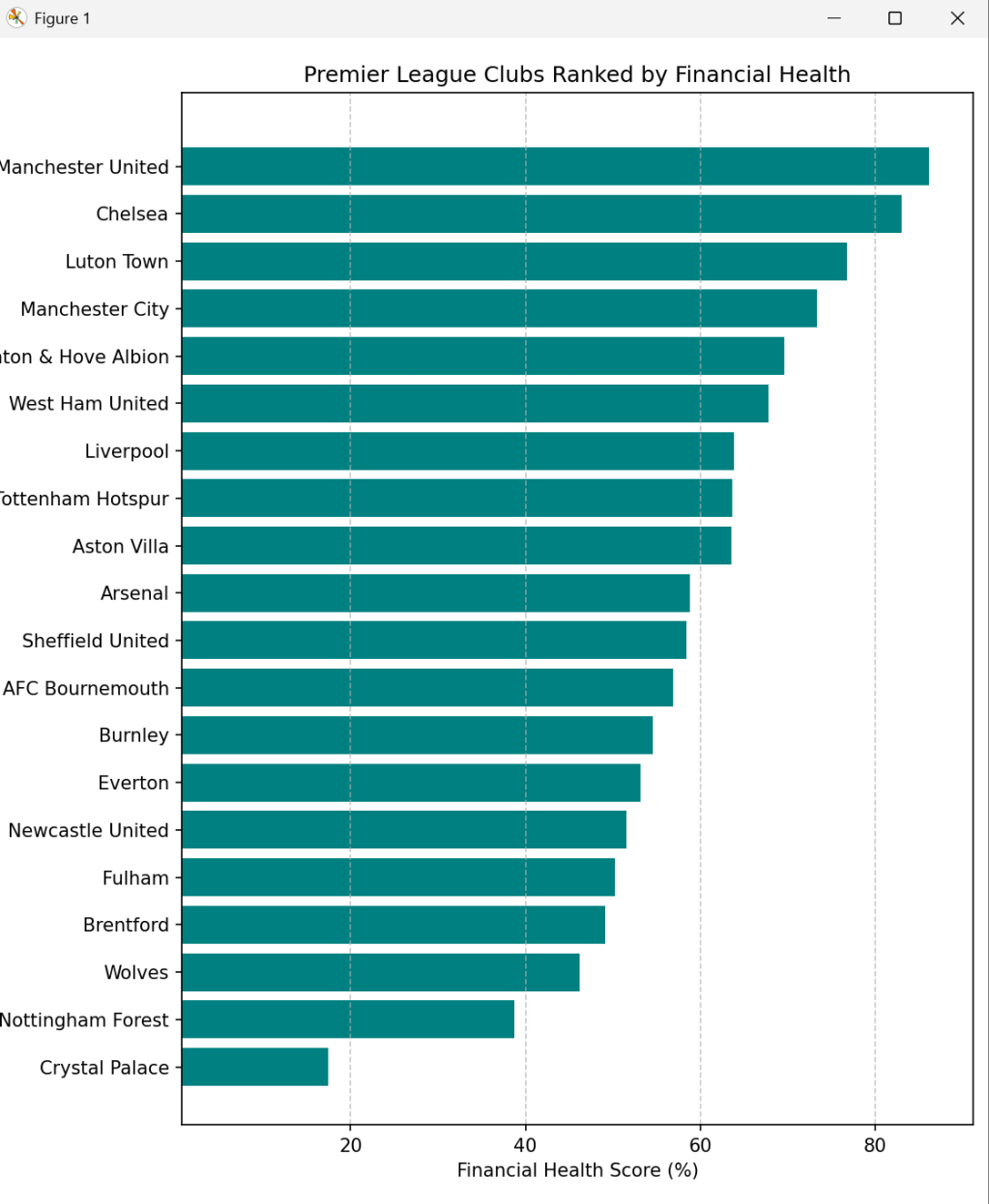 Ranking clubs by the state of their&nbsp;finances